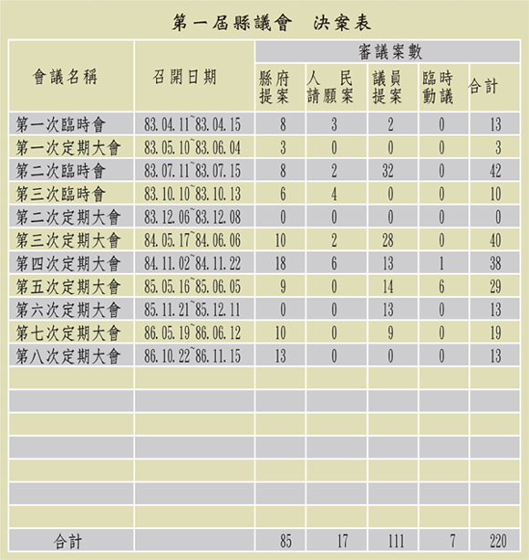 第一屆縣議會決議表